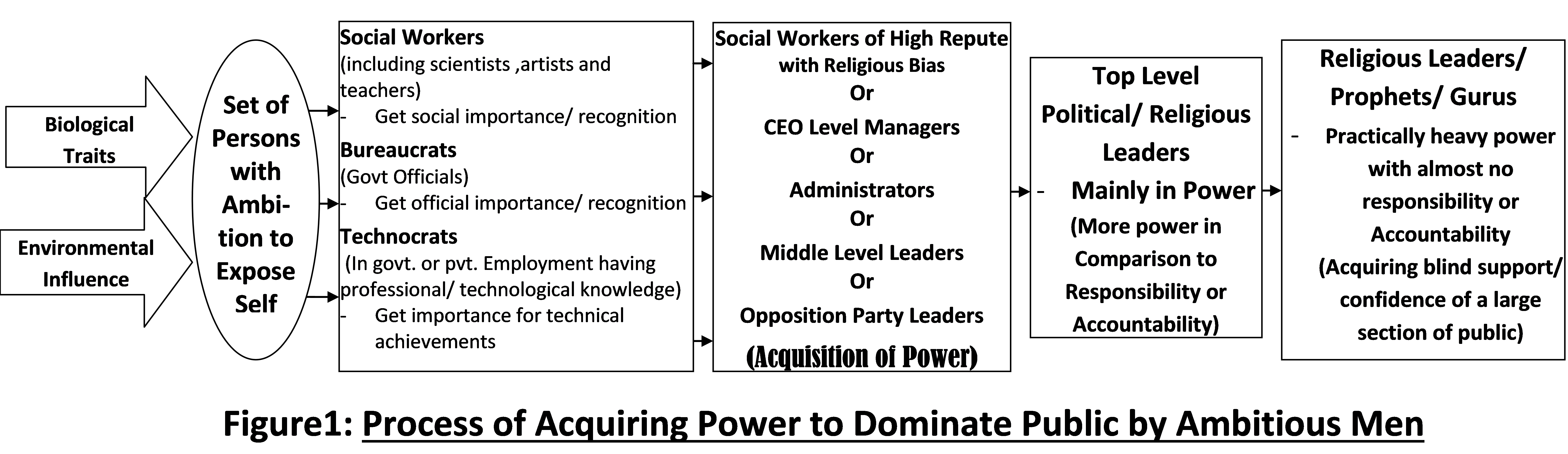 Power Sharing Hiararchy