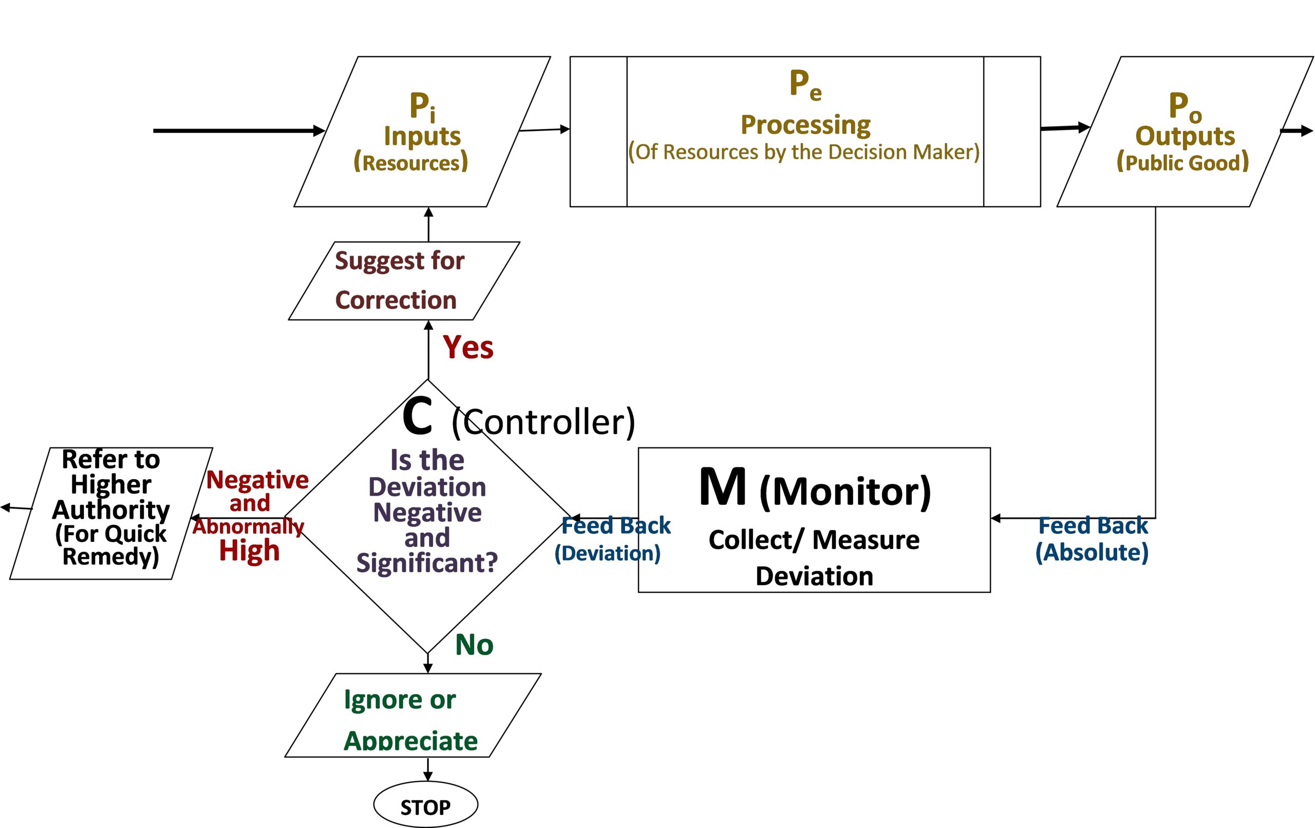 Proposed Cybernetic Model