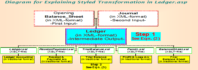 Processing Diagram for XML Accounting