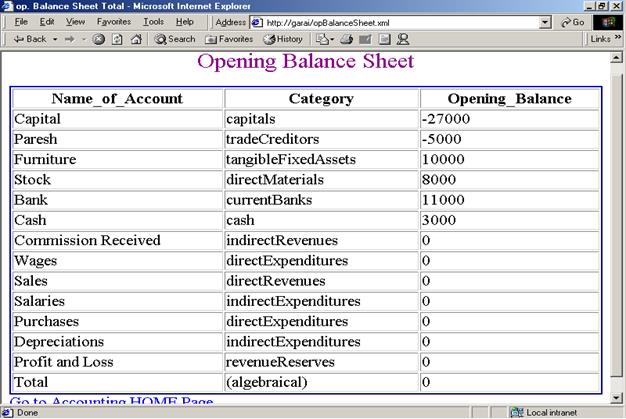 Styled Opening Balance Sheet in Tabular Format